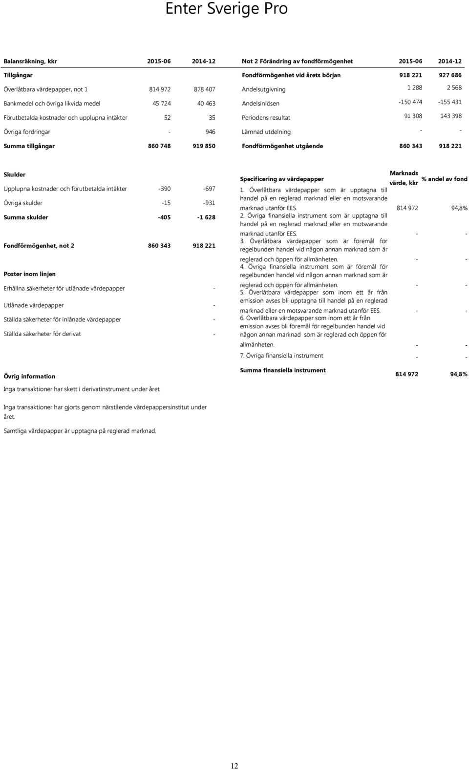 143 398 Övriga fordringar - 946 Lämnad utdelning - - Summa tillgångar 860 748 919 850 Fondförmögenhet utgående 860 343 918 221 Skulder Upplupna kostnader och förutbetalda intäkter -390-697 Övriga