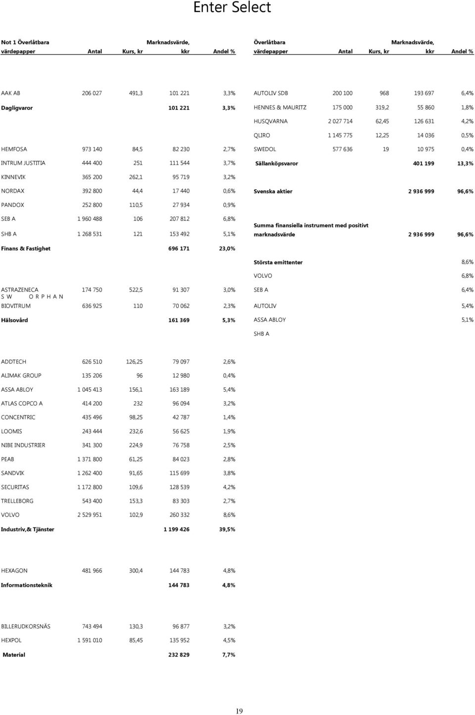 SWEDOL 577 636 19 10 975 0,4% INTRUM JUSTITIA 444 400 251 111 544 3,7% Sällanköpsvaror 401 199 13,3% KINNEVIK 365 200 262,1 95 719 3,2% NORDAX 392 800 44,4 17 440 0,6% Svenska aktier 2 936 999 96,6%