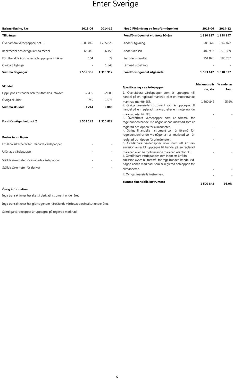 resultat 151 871 180 207 Övriga tillgångar - 1 548 Lämnad utdelning - - Summa tillgångar 1 566 386 1 313 912 Fondförmögenhet utgående 1 563 142 1 310 827 Skulder Upplupna kostnader och förutbetalda