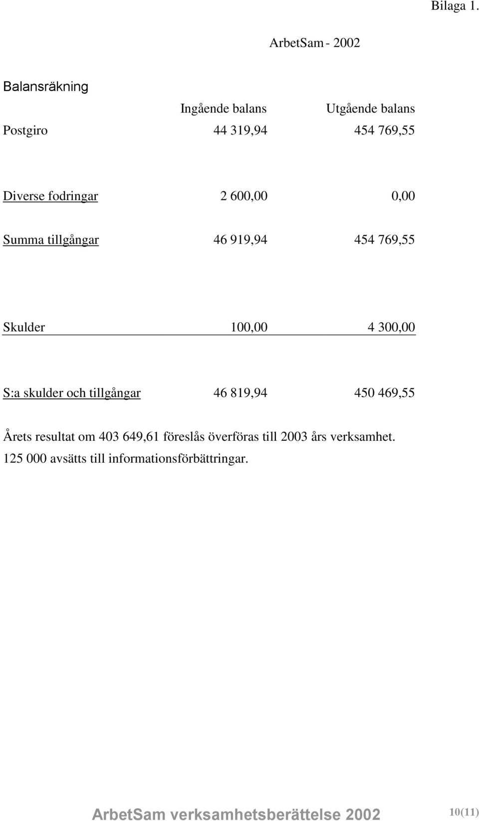 fodringar 2 600,00 0,00 Summa tillgångar 46 919,94 454 769,55 Skulder 100,00 4 300,00 S:a skulder och