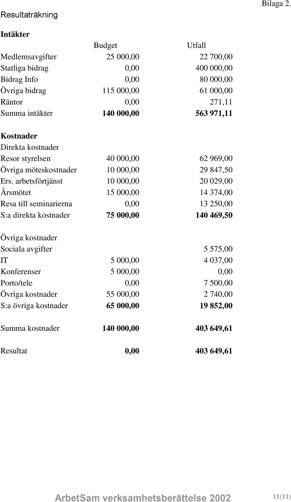563 971,11 Kostnader Direkta kostnader Resor styrelsen 40 000,00 62 969,00 Övriga möteskostnader 10 000,00 29 847,50 Ers.