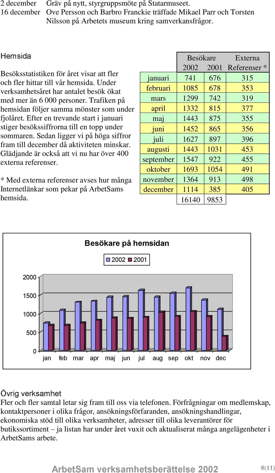 Trafiken på hemsidan följer samma mönster som under fjolåret. Efter en trevande start i januari stiger besökssiffrorna till en topp under sommaren.