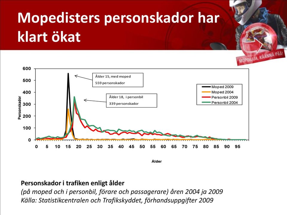 20 25 30 35 40 45 50 55 60 65 70 75 80 85 90 95 Ålder Personskador i trafiken enligt ålder (på moped och i