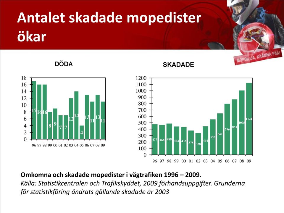 796 865 1124 1005 96 97 98 99 00 01 02 03 04 05 06 07 08 09 Omkomna och skadade mopedister i vägtrafiken 1996 2009.