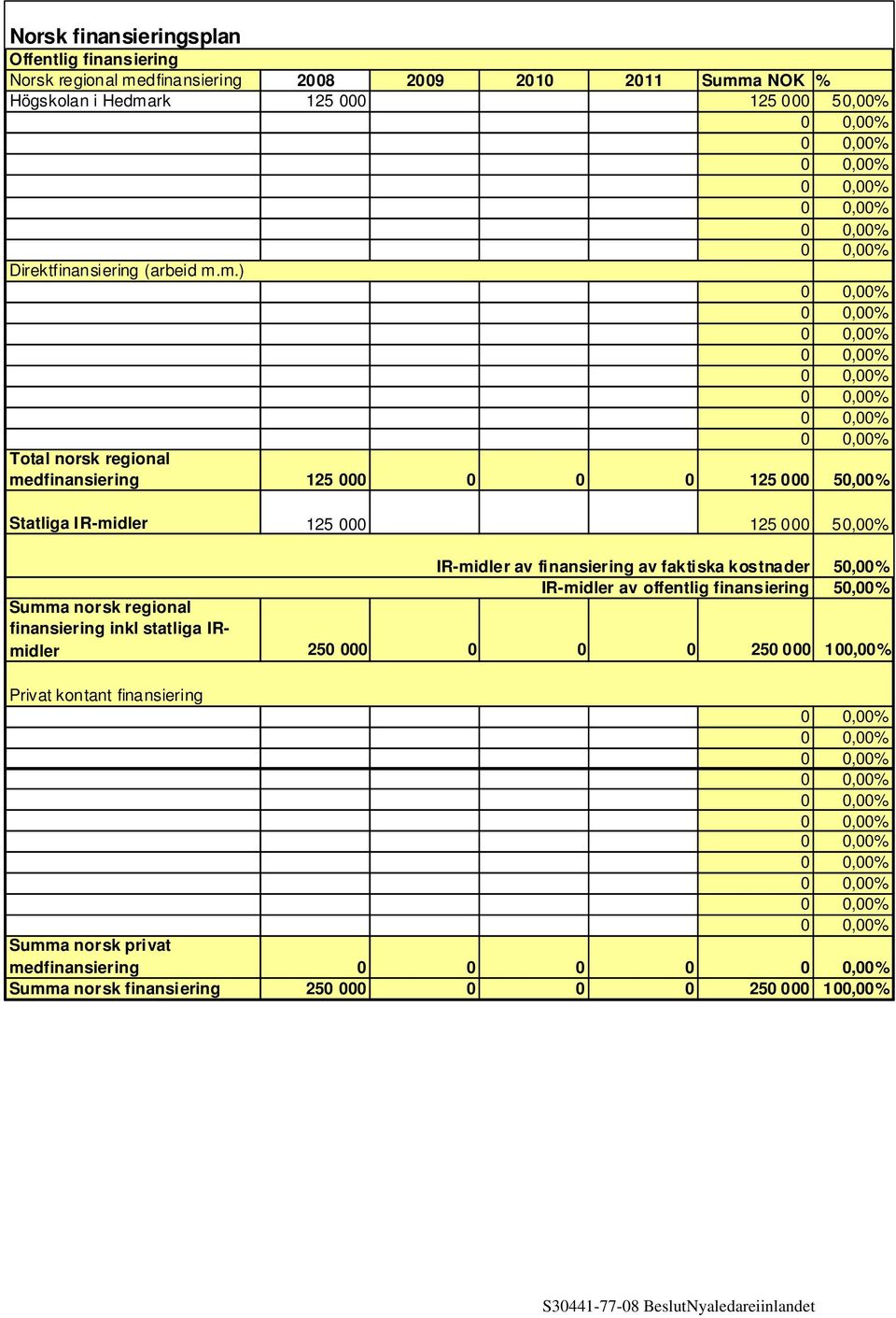 m.) Total norsk regional medfinansiering 125 000 0 0 0 125 000 50,00% Statliga IR-midler 125 000 125 000 50,00% IR-midler av finansiering av faktiska