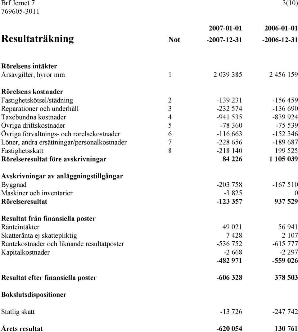 Löner, andra ersättningar/personalkostnader 7-228 656-189 687 Fastighetsskatt 8-218 140 199 525 Rörelseresultat före avskrivningar 84 226 1 105 039 Avskrivningar av anläggningstillgångar Byggnad -203