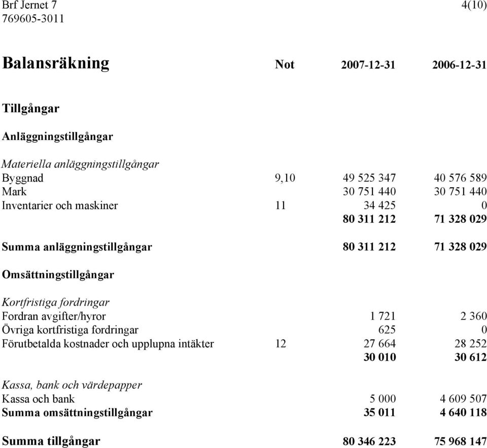 Kortfristiga fordringar Fordran avgifter/hyror 1 721 2 360 Övriga kortfristiga fordringar 625 0 Förutbetalda kostnader och upplupna intäkter 12 27 664