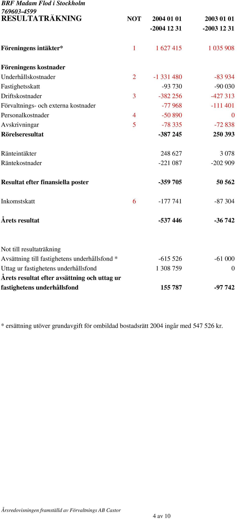 3 078 Räntekostnader -221 087-202 909 Resultat efter finansiella poster -359 705 50 562 Inkomstskatt 6-177 741-87 304 Årets resultat -537 446-36 742 Not till resultaträkning Avsättning till