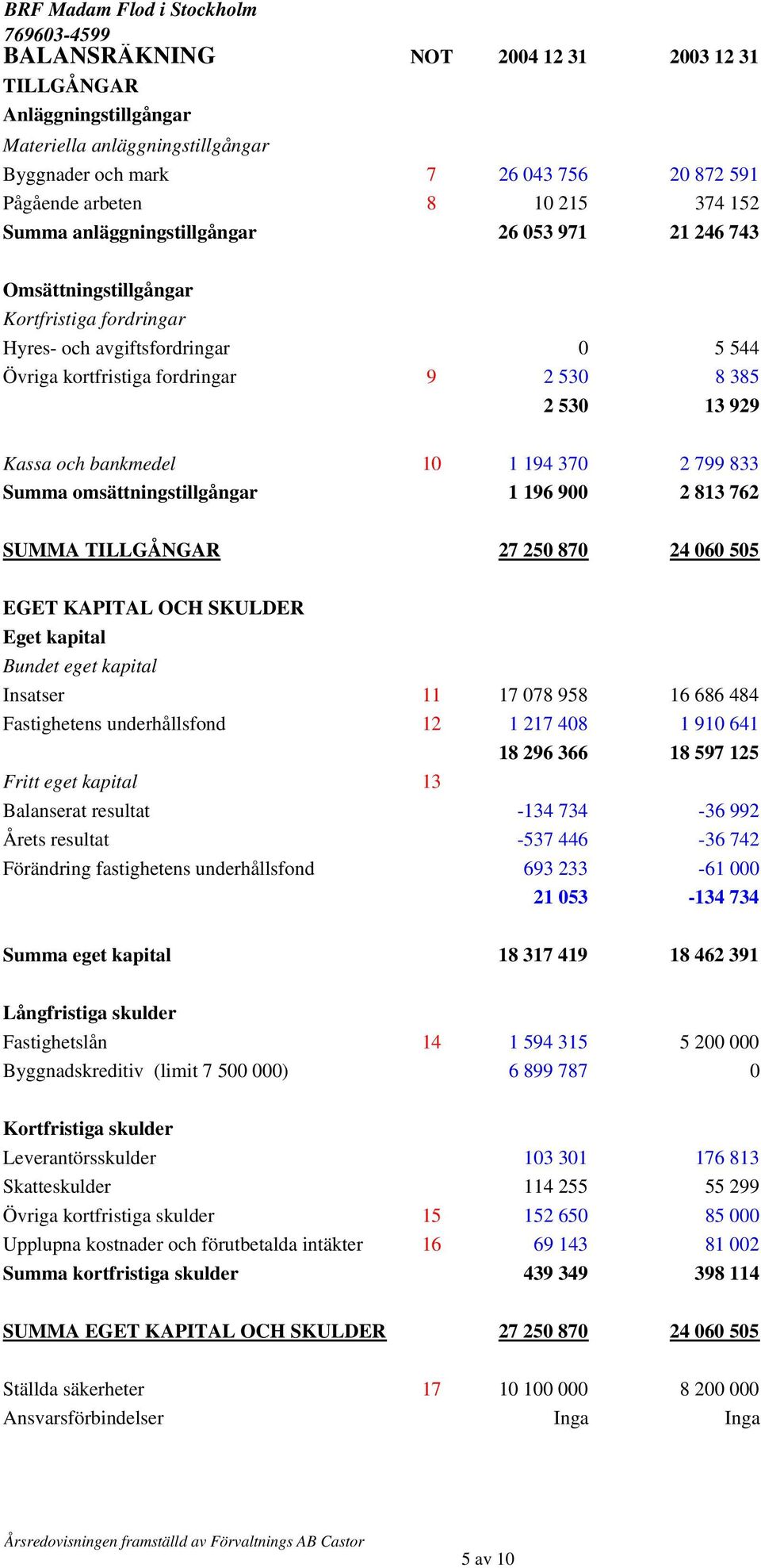 bankmedel 10 1 194 370 2 799 833 Summa omsättningstillgångar 1 196 900 2 813 762 SUMMA TILLGÅNGAR 27 250 870 24 060 505 EGET KAPITAL OCH SKULDER Eget kapital Bundet eget kapital Insatser 11 17 078