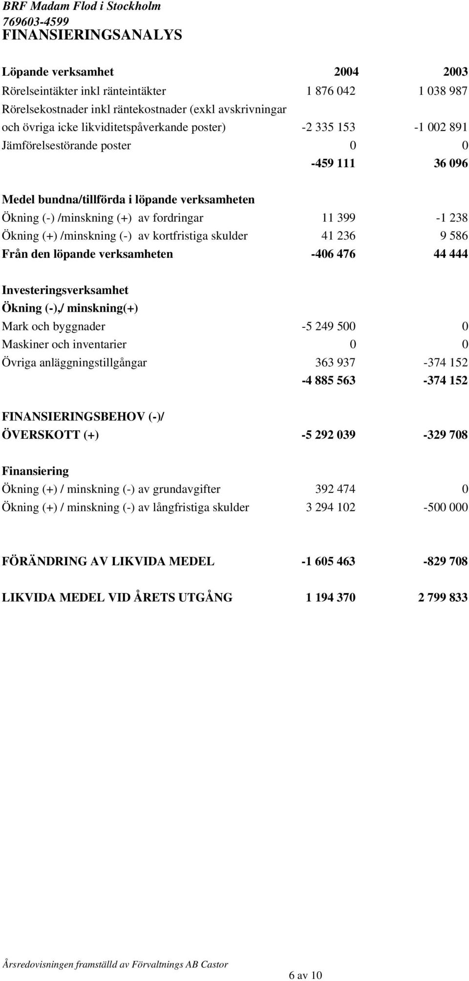 av kortfristiga skulder 41 236 9 586 Från den löpande verksamheten -406 476 44 444 Investeringsverksamhet Ökning (-),/ minskning(+) Mark och byggnader -5 249 500 0 Maskiner och inventarier 0 0 Övriga