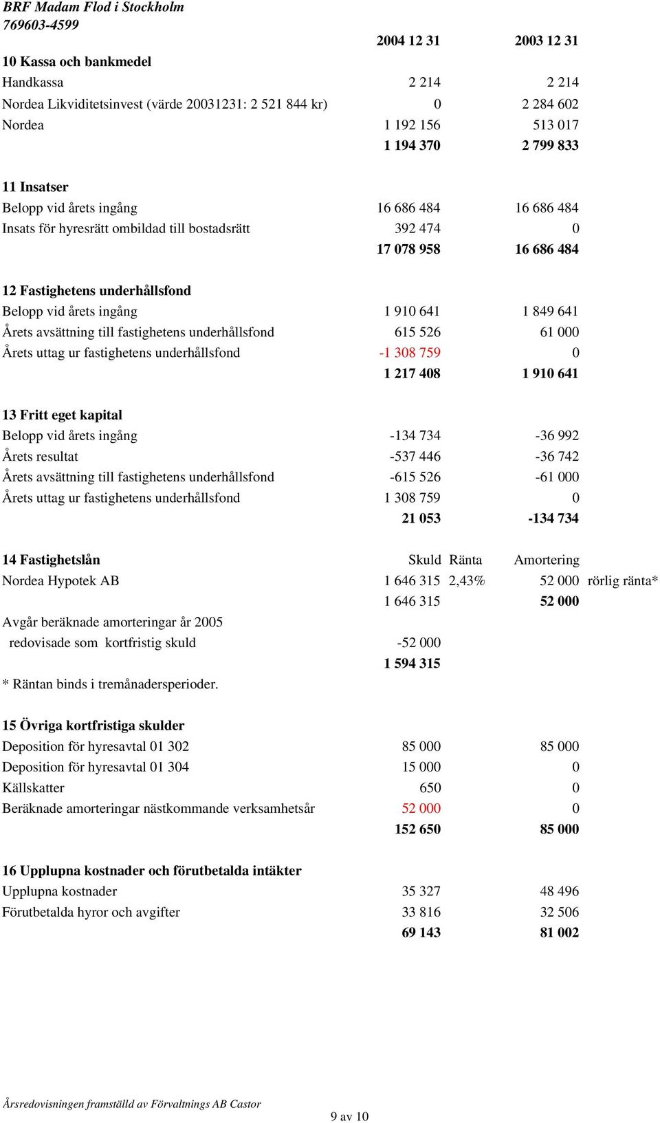 avsättning till fastighetens underhållsfond 615 526 61 000 Årets uttag ur fastighetens underhållsfond -1 308 759 0 1 217 408 1 910 641 13 Fritt eget kapital Belopp vid årets ingång -134 734-36 992