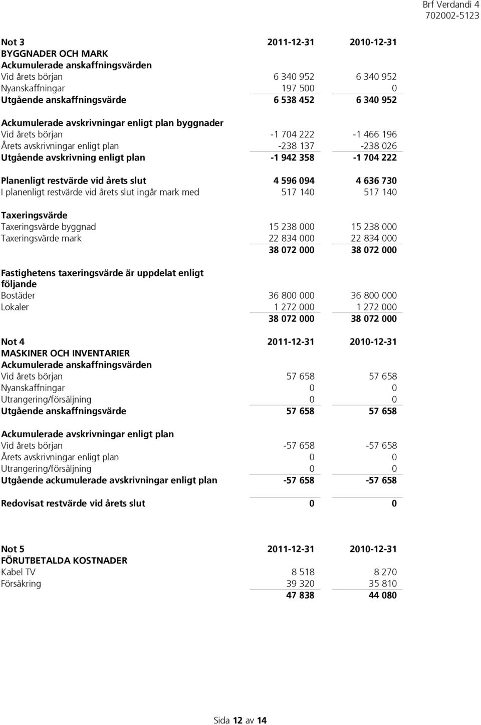 Planenligt restvärde vid årets slut 4 596 094 4 636 730 I planenligt restvärde vid årets slut ingår mark med 517 140 517 140 Taxeringsvärde Taxeringsvärde byggnad 15 238 000 15 238 000 Taxeringsvärde