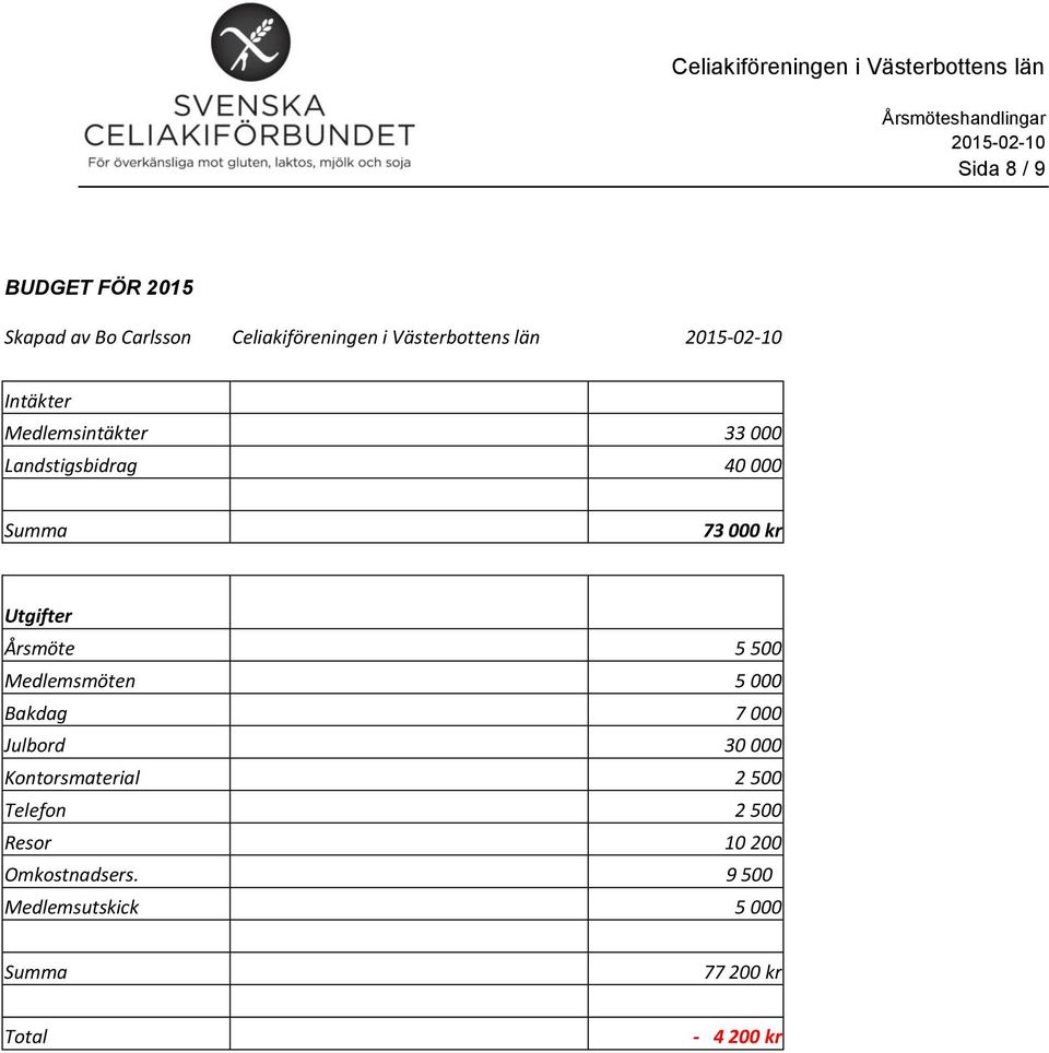 5 500 Medlemsmöten 5 000 Bakdag 7 000 Julbord 30 000 Kontorsmaterial 2 500 Telefon 2