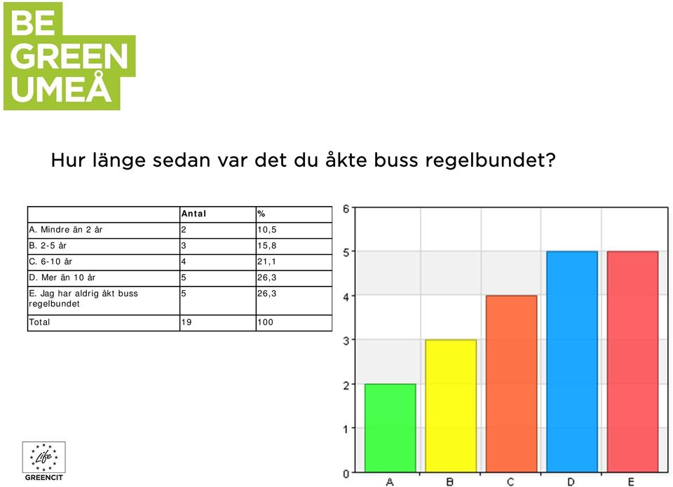 2-5 år 3 15,8 C. 6-10 år 4 21,1 D.