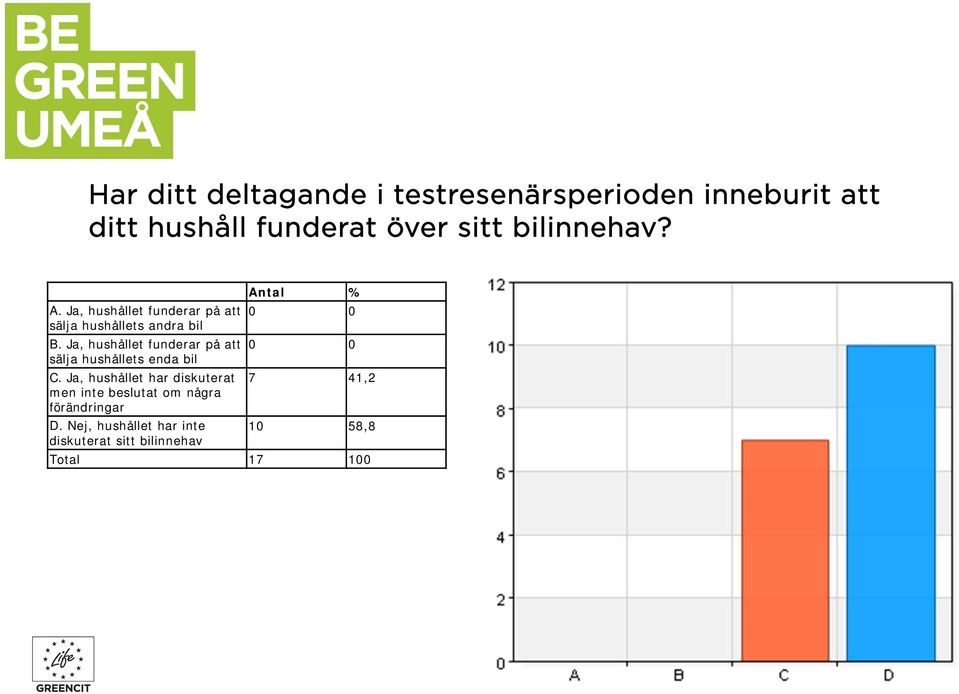 Ja, hushållet funderar på att sälja hushållets enda bil C.