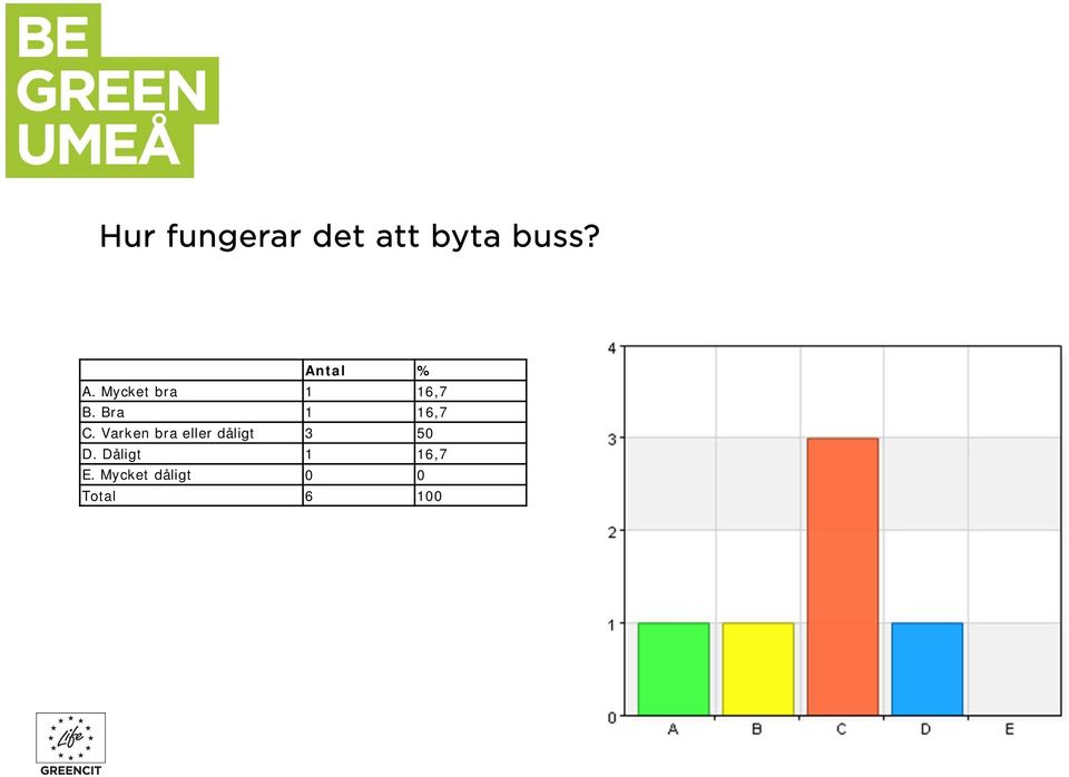 Bra 1 16,7 C.