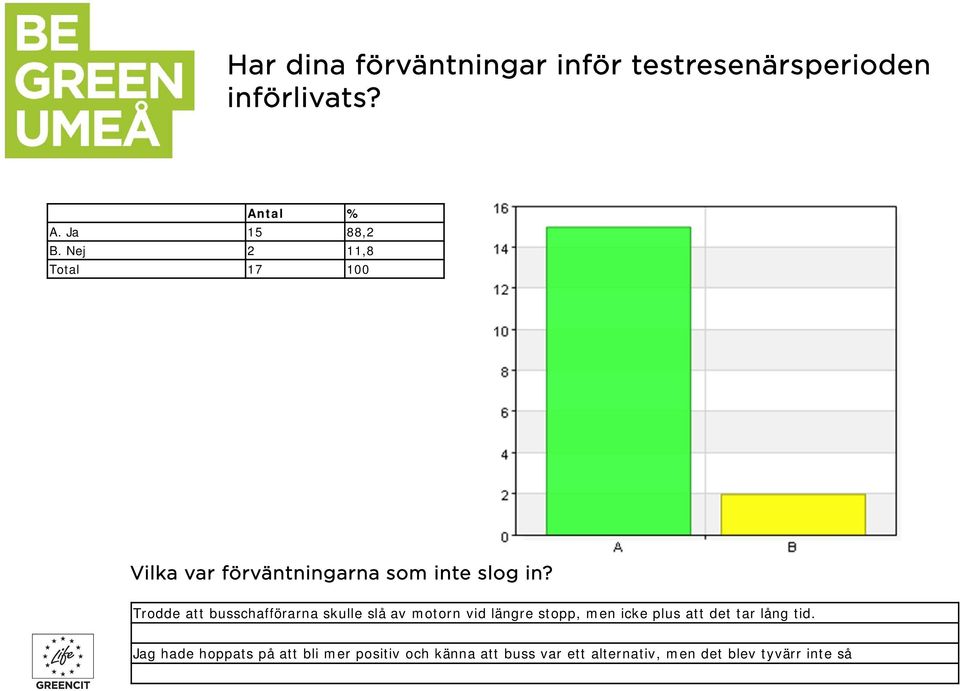 Trodde att busschafförarna skulle slå av motorn vid längre stopp, men icke plus att det