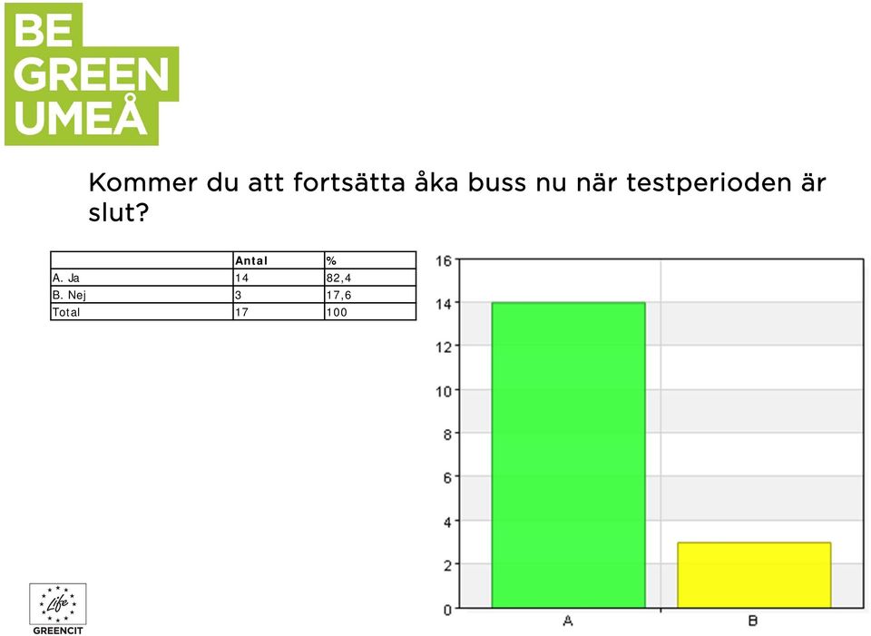 slut? Antal % A.