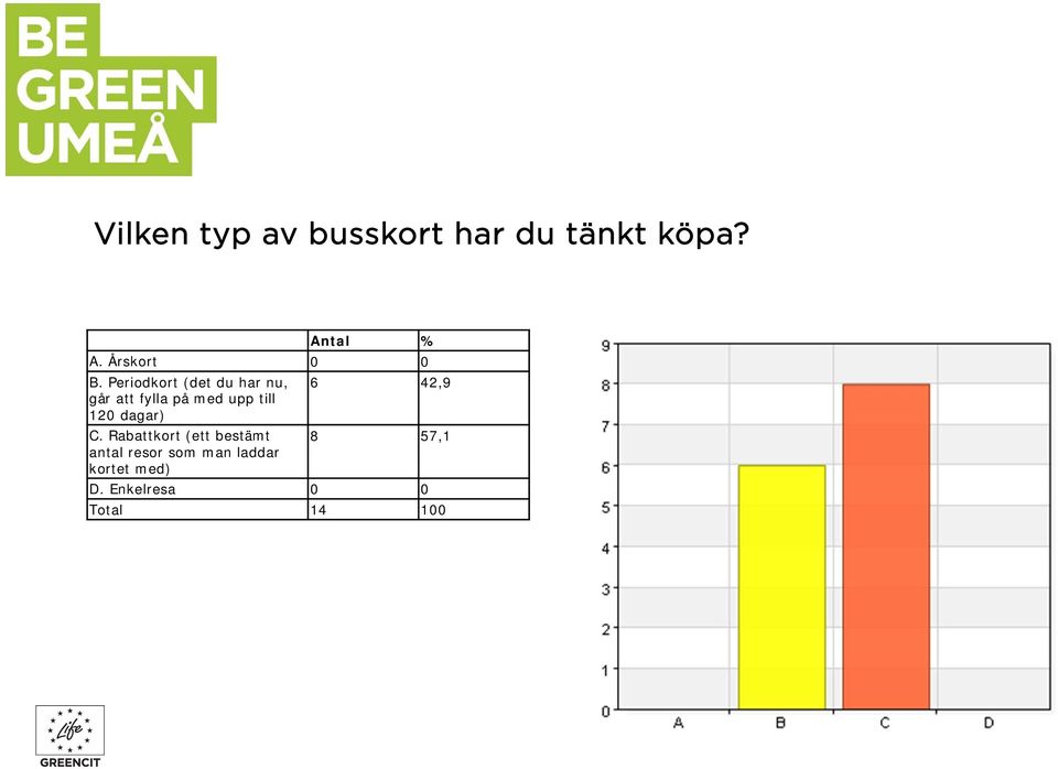 Periodkort (det du har nu, går att fylla på med upp till 120
