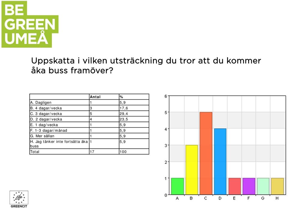 3 dagar/vecka 5 29,4 D. 2 dagar/vecka 4 23,5 E. 1 dag/vecka 1 5,9 F.