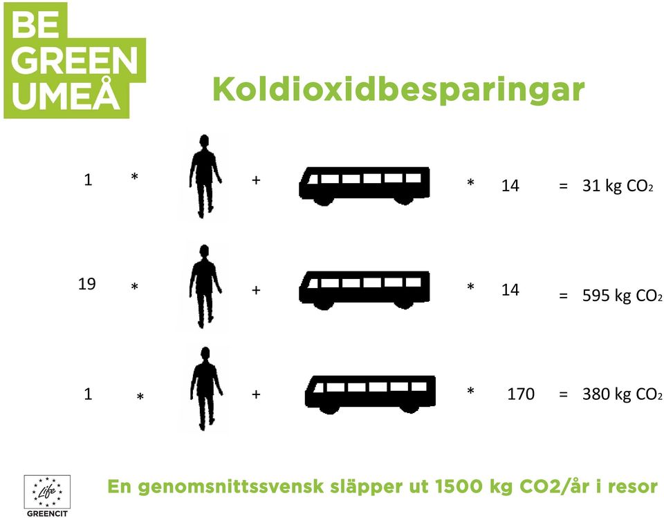 + * 170 = 380 kg CO2 En