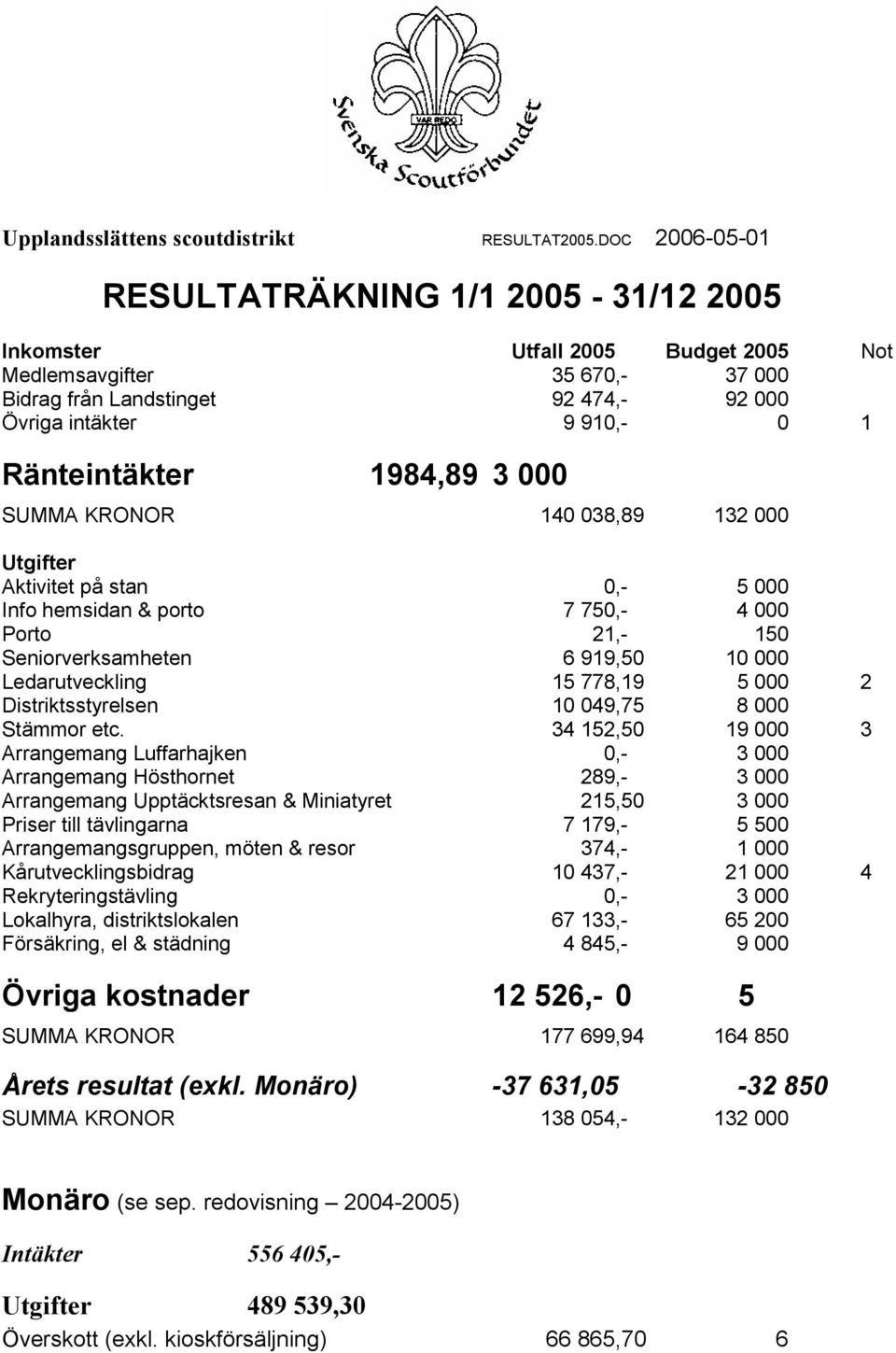 Ränteintäkter 1984,89 3 000 SUMMA KRONOR 140 038,89 132 000 Utgifter Aktivitet på stan 0,- 5 000 Info hemsidan & porto 7 750,- 4 000 Porto 21,- 150 Seniorverksamheten 6 919,50 10 000 Ledarutveckling