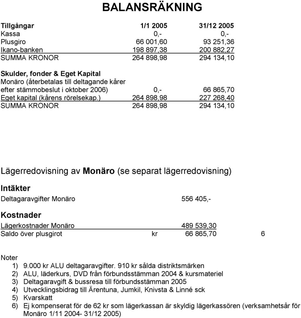 ) 264 898,98 227 268,40 SUMMA KRONOR 264 898,98 294 134,10 Lägerredovisning av Monäro (se separat lägerredovisning) Intäkter Deltagaravgifter Monäro 556 405,- Kostnader Lägerkostnader Monäro 489