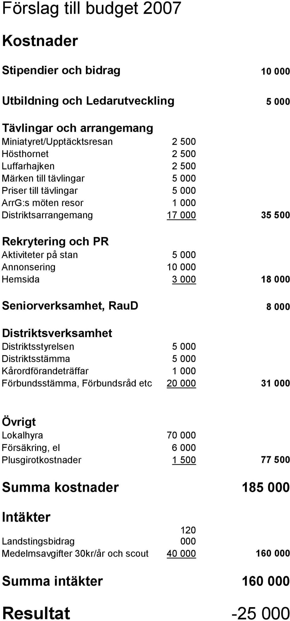 000 Seniorverksamhet, RauD 8 000 Distriktsverksamhet Distriktsstyrelsen 5 000 Distriktsstämma 5 000 Kårordförandeträffar 1 000 Förbundsstämma, Förbundsråd etc 20 000 31 000 Övrigt Lokalhyra 70 000