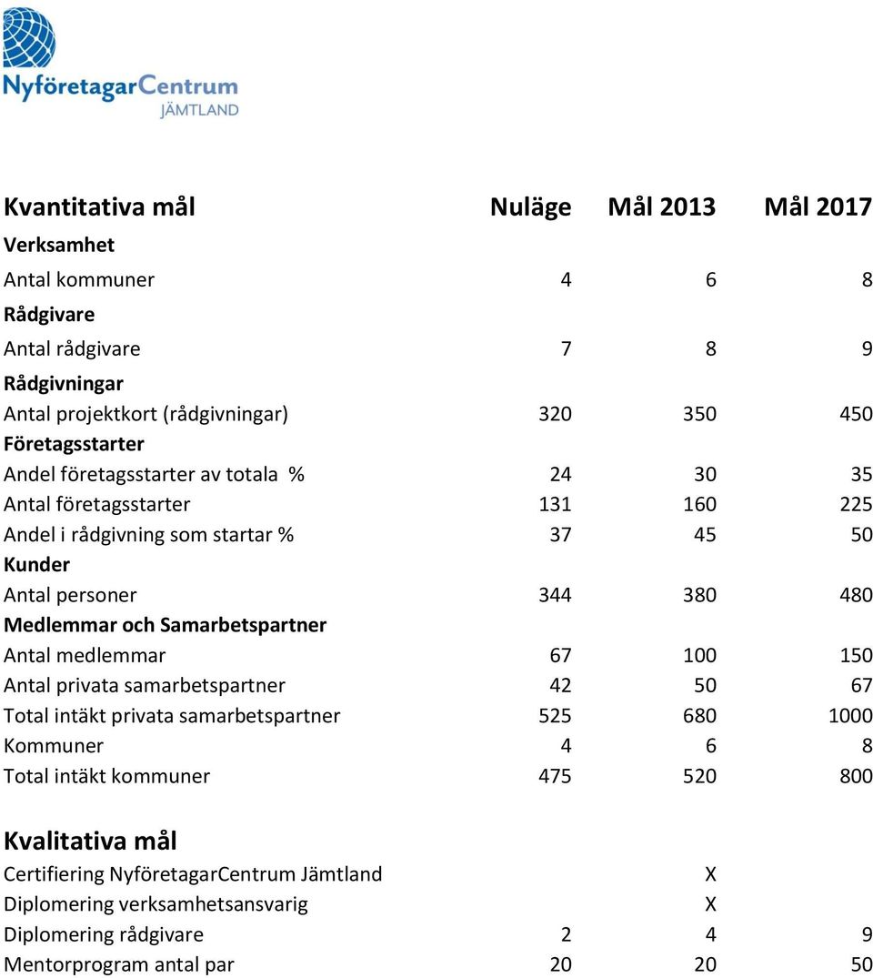 Samarbetspartner Antal medlemmar 67 100 150 Antal privata samarbetspartner 42 50 67 Total intäkt privata samarbetspartner 525 680 1000 Kommuner 4 6 8 Total intäkt