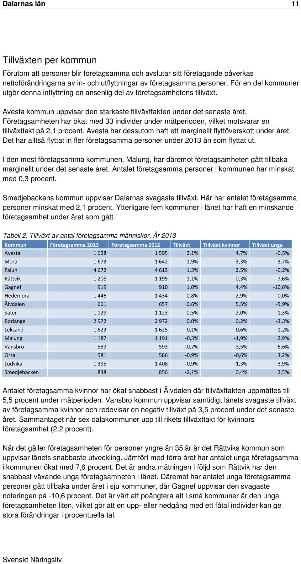 Företagsamheten har ökat med 33 individer under mätperioden, vilket motsvarar en tillväxttakt på 2,1 procent. Avesta har dessutom haft ett marginellt flyttöverskott under året.