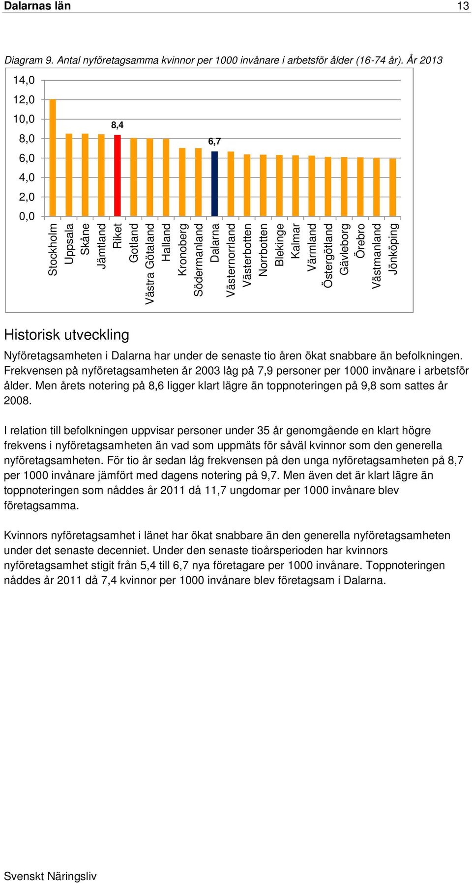 Kalmar Värmland Östergötland Gävleborg Örebro Västmanland Jönköping Historisk utveckling Nyföretagsamheten i Dalarna har under de senaste tio åren ökat snabbare än befolkningen.