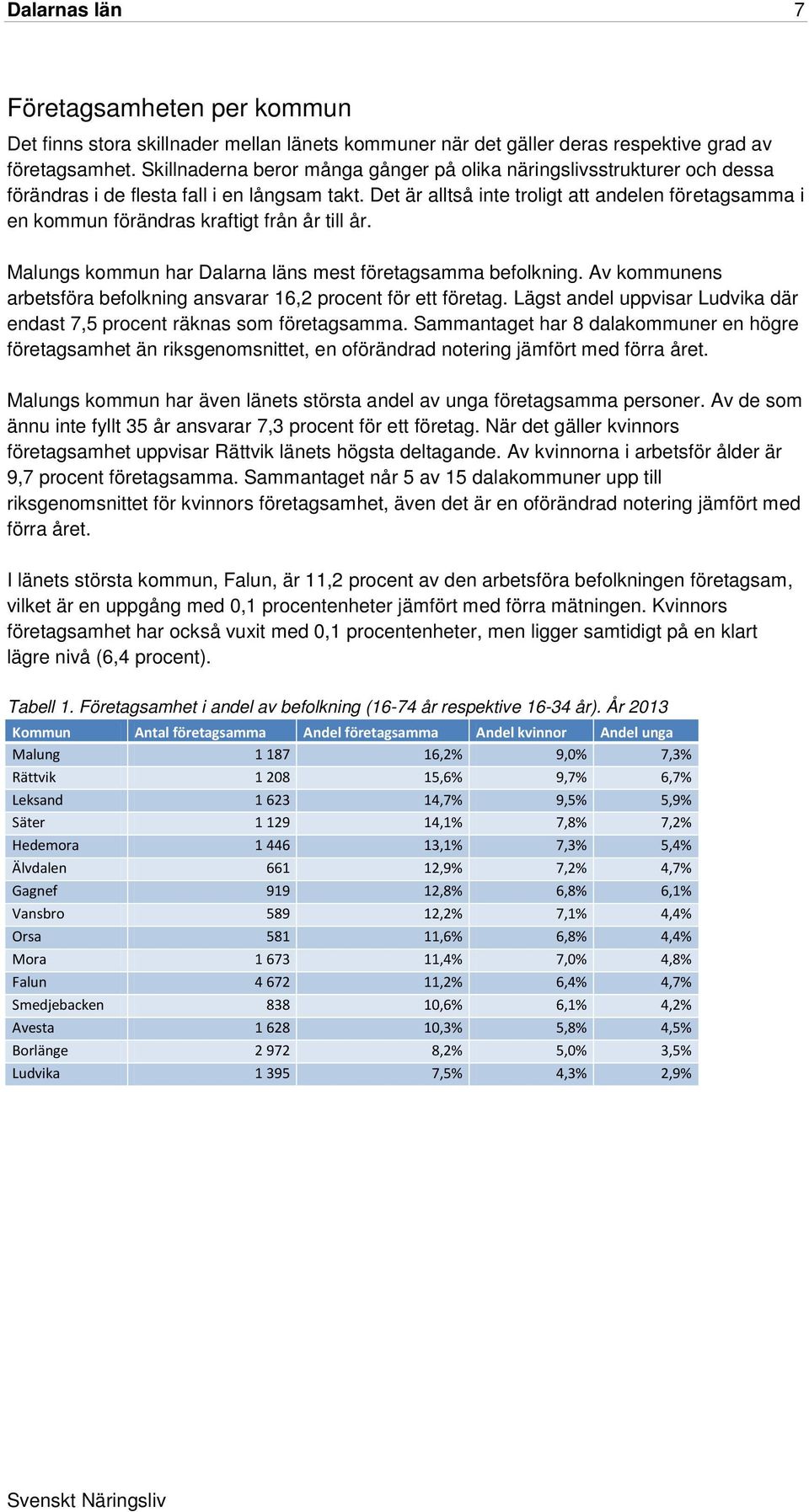 Det är alltså inte troligt att andelen företagsamma i en kommun förändras kraftigt från år till år. Malungs kommun har Dalarna läns mest företagsamma befolkning.