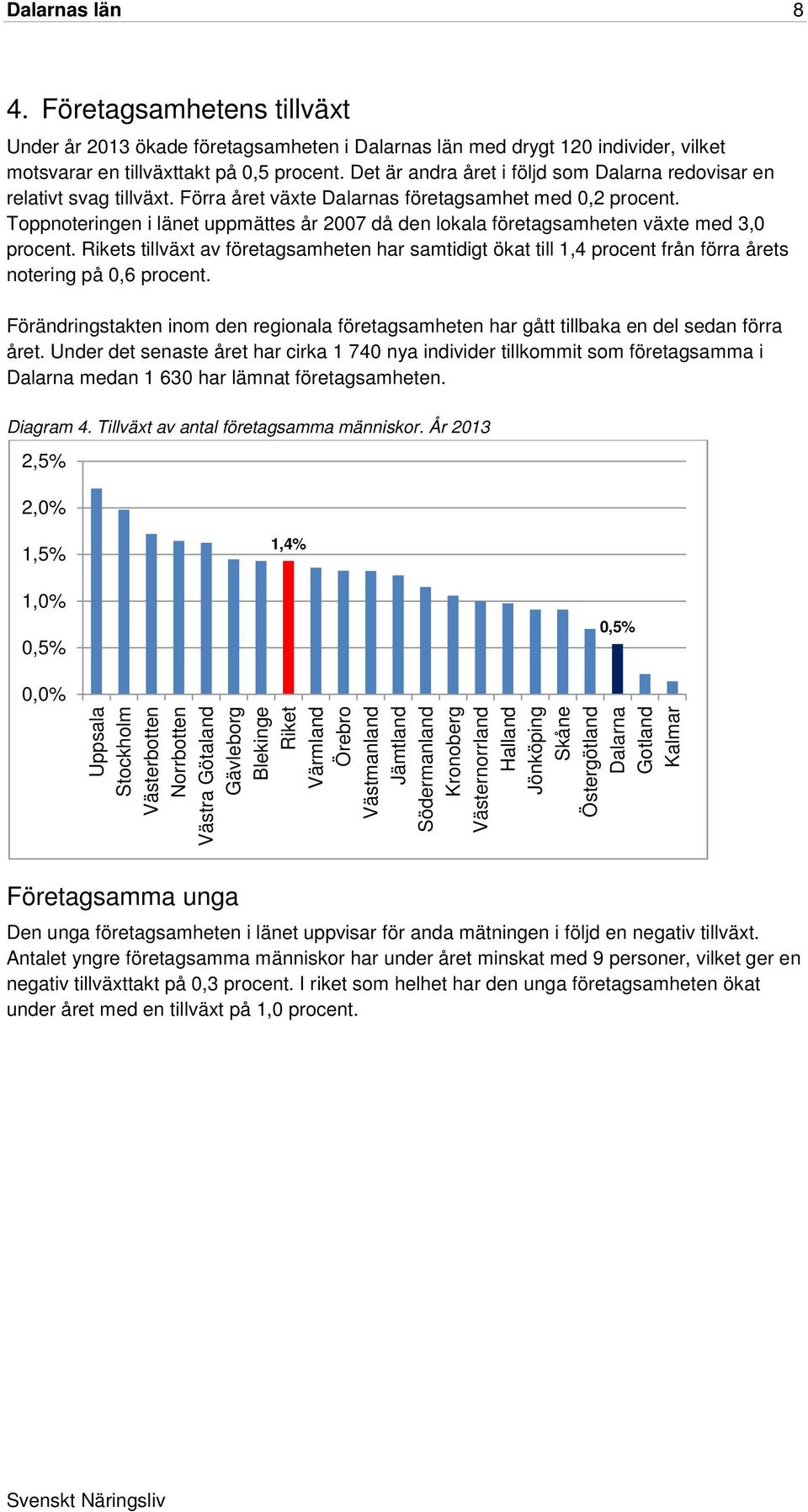 Toppnoteringen i länet uppmättes år 2007 då den lokala företagsamheten växte med 3,0 procent.