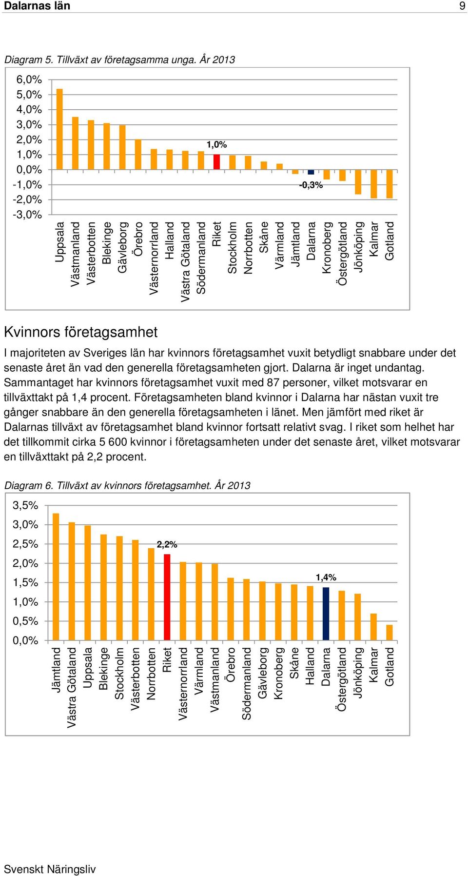 Norrbotten Skåne Värmland Jämtland Dalarna Kronoberg Östergötland Jönköping Kalmar Gotland Kvinnors företagsamhet I majoriteten av Sveriges län har kvinnors företagsamhet vuxit betydligt snabbare