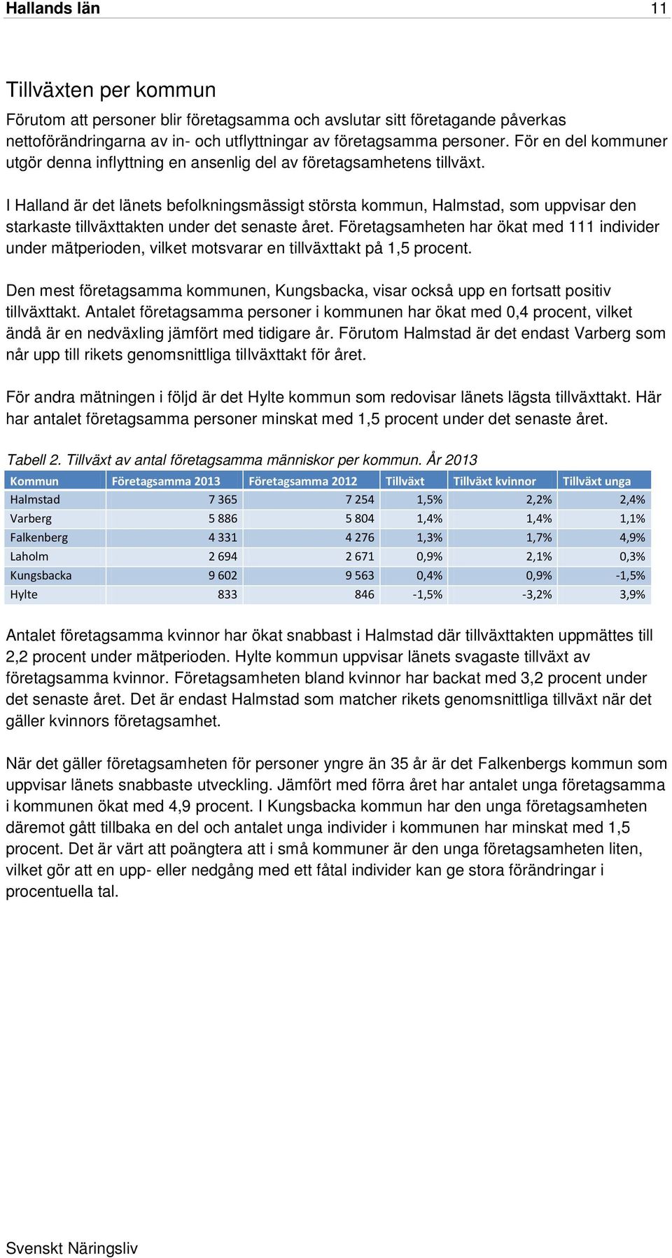 I är det länets befolkningsmässigt största kommun, Halmstad, som uppvisar den starkaste tillväxttakten under det senaste året.