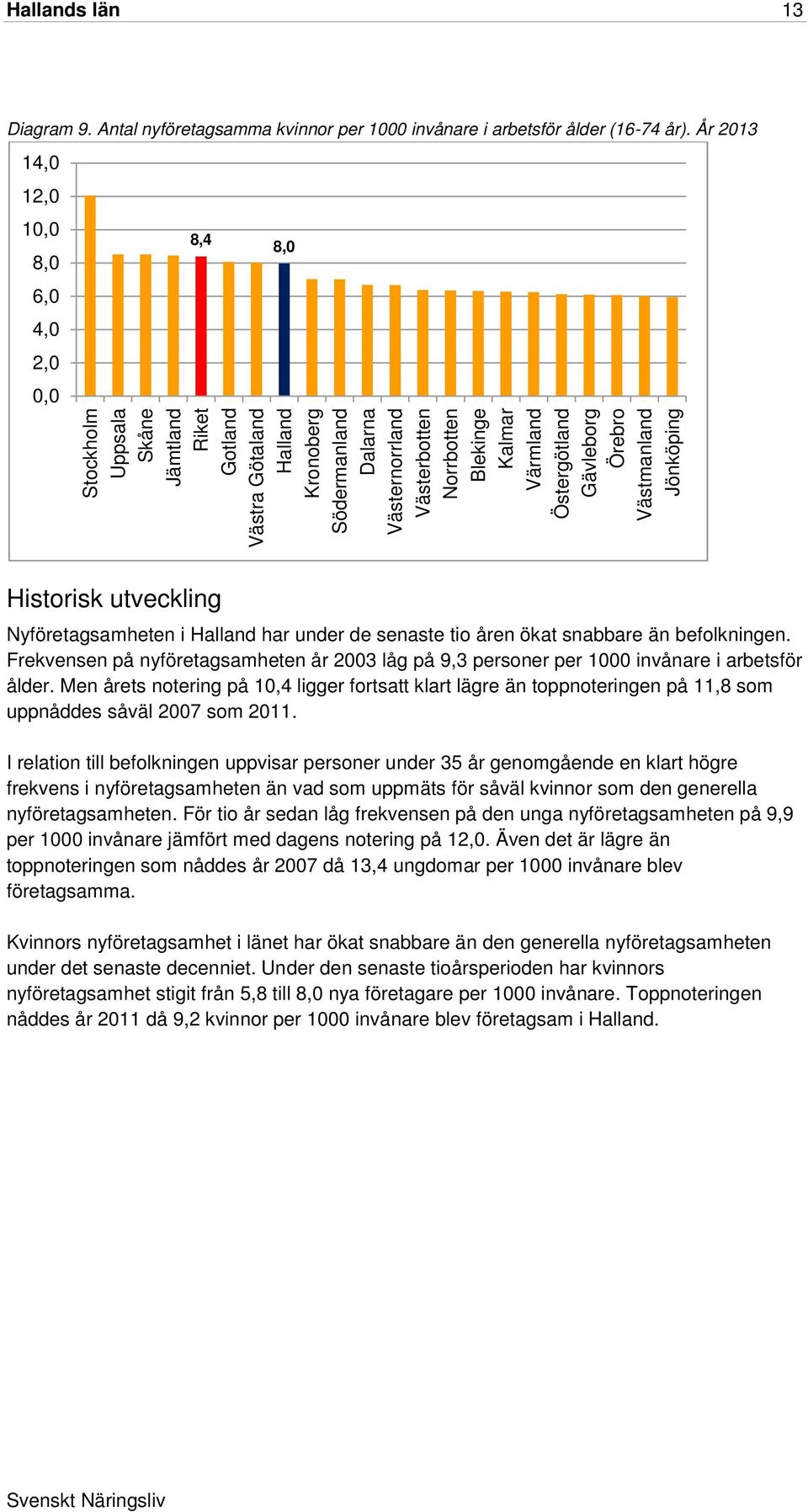 Östergötland Gävleborg Örebro Västmanland Jönköping Historisk utveckling Nyföretagsamheten i har under de senaste tio åren ökat snabbare än befolkningen.