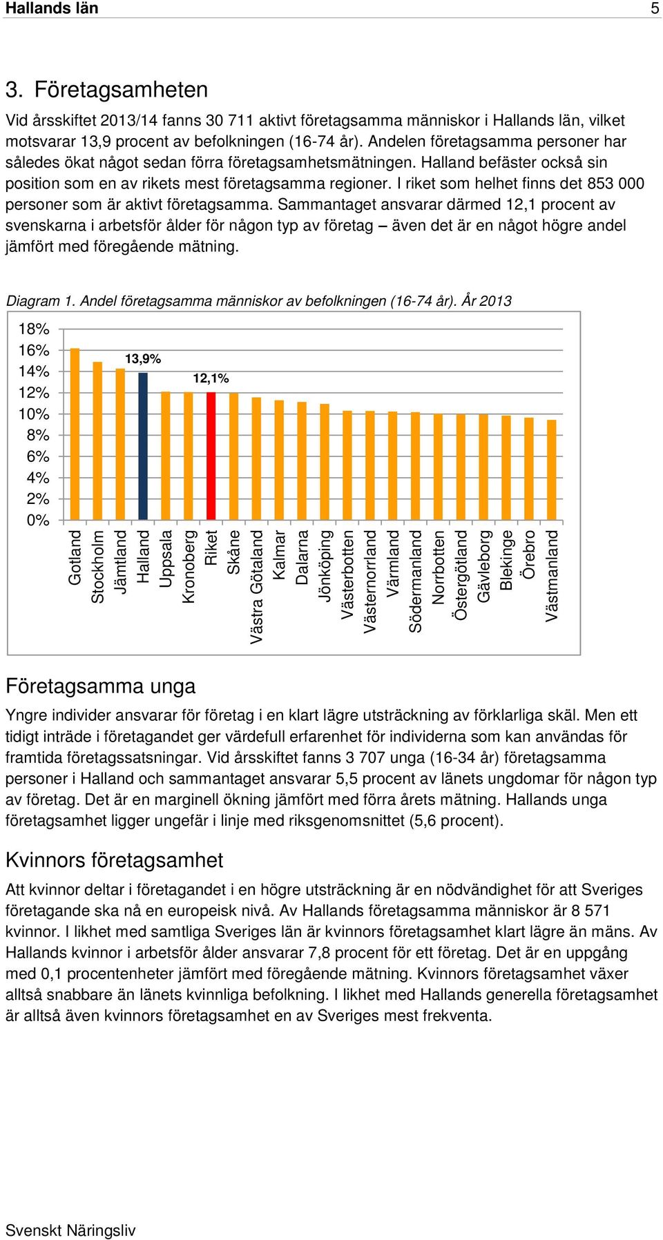 I riket som helhet finns det 853 000 personer som är aktivt företagsamma.