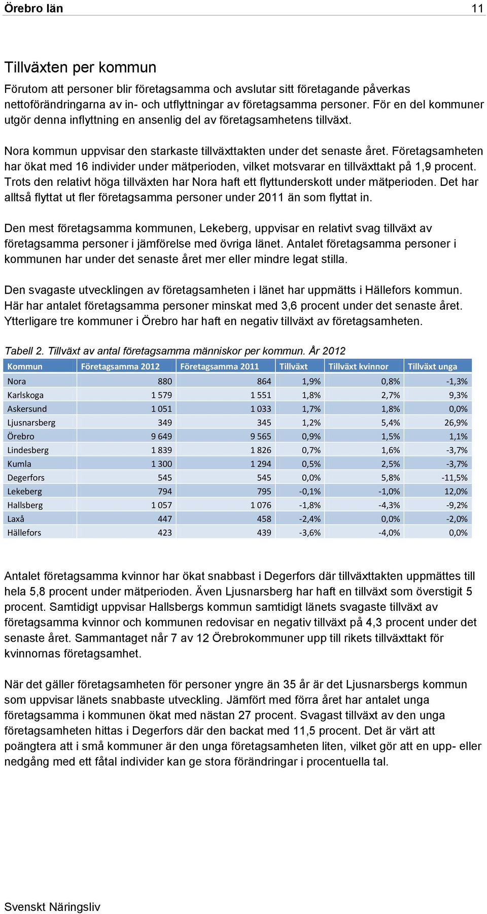 Företagsamheten har ökat med 16 individer under mätperioden, vilket motsvarar en tillväxttakt på 1,9 procent. Trots den relativt höga tillväxten har Nora haft ett flyttunderskott under mätperioden.