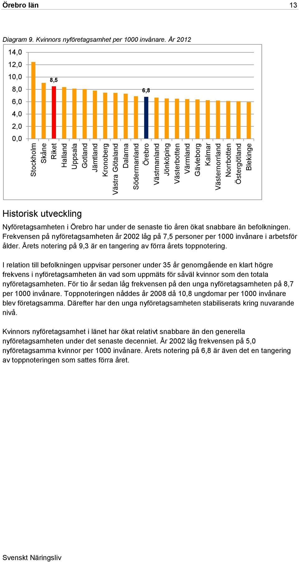 År 2012 14,0 12,0 10,0 8,5 8,0 6,8 6,0 4,0 2,0 0,0 Historisk utveckling Nyföretagsamheten i Örebro har under de senaste tio åren ökat snabbare än befolkningen.