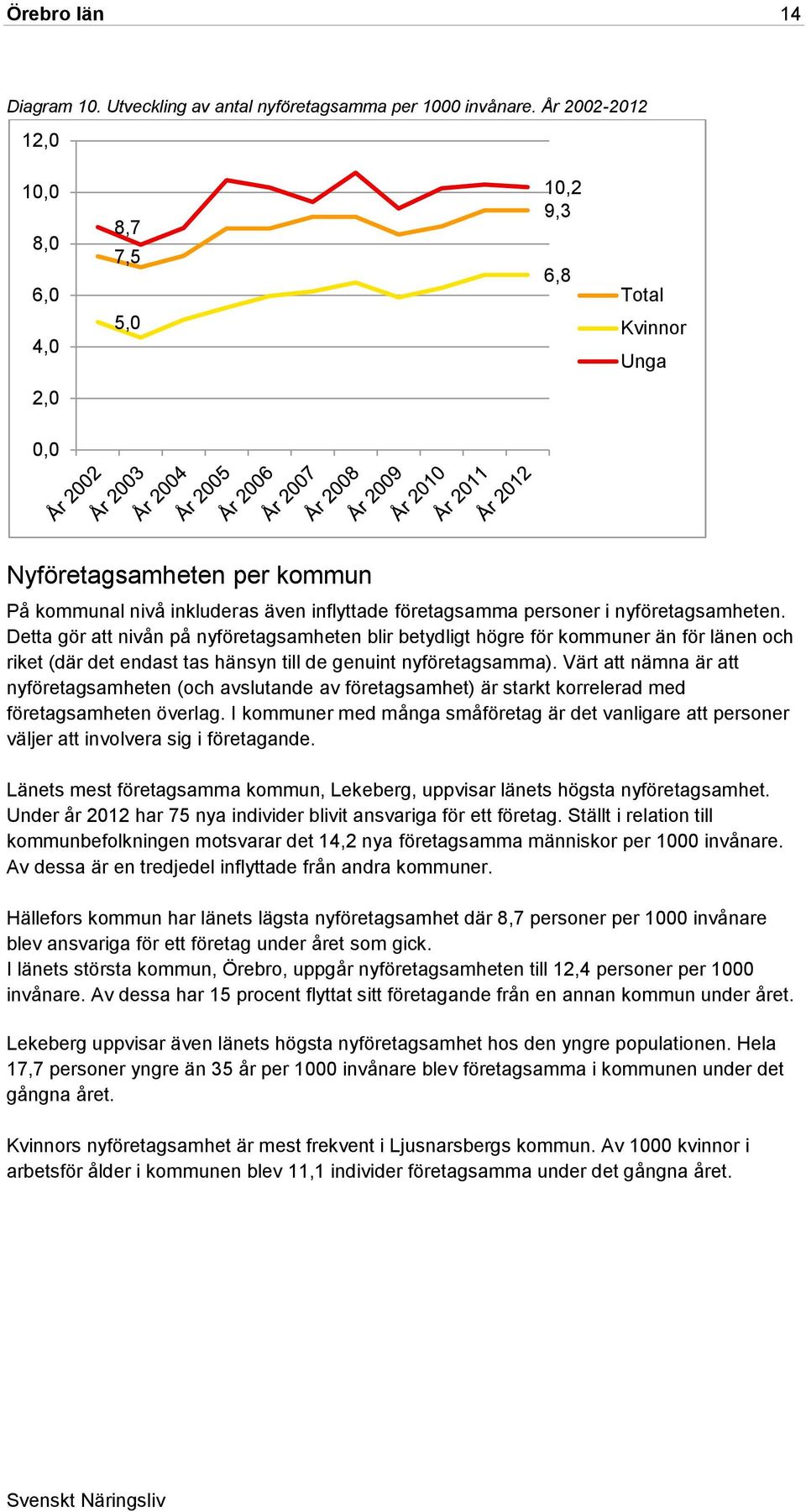 nyföretagsamheten. Detta gör att nivån på nyföretagsamheten blir betydligt högre för kommuner än för länen och riket (där det endast tas hänsyn till de genuint nyföretagsamma).