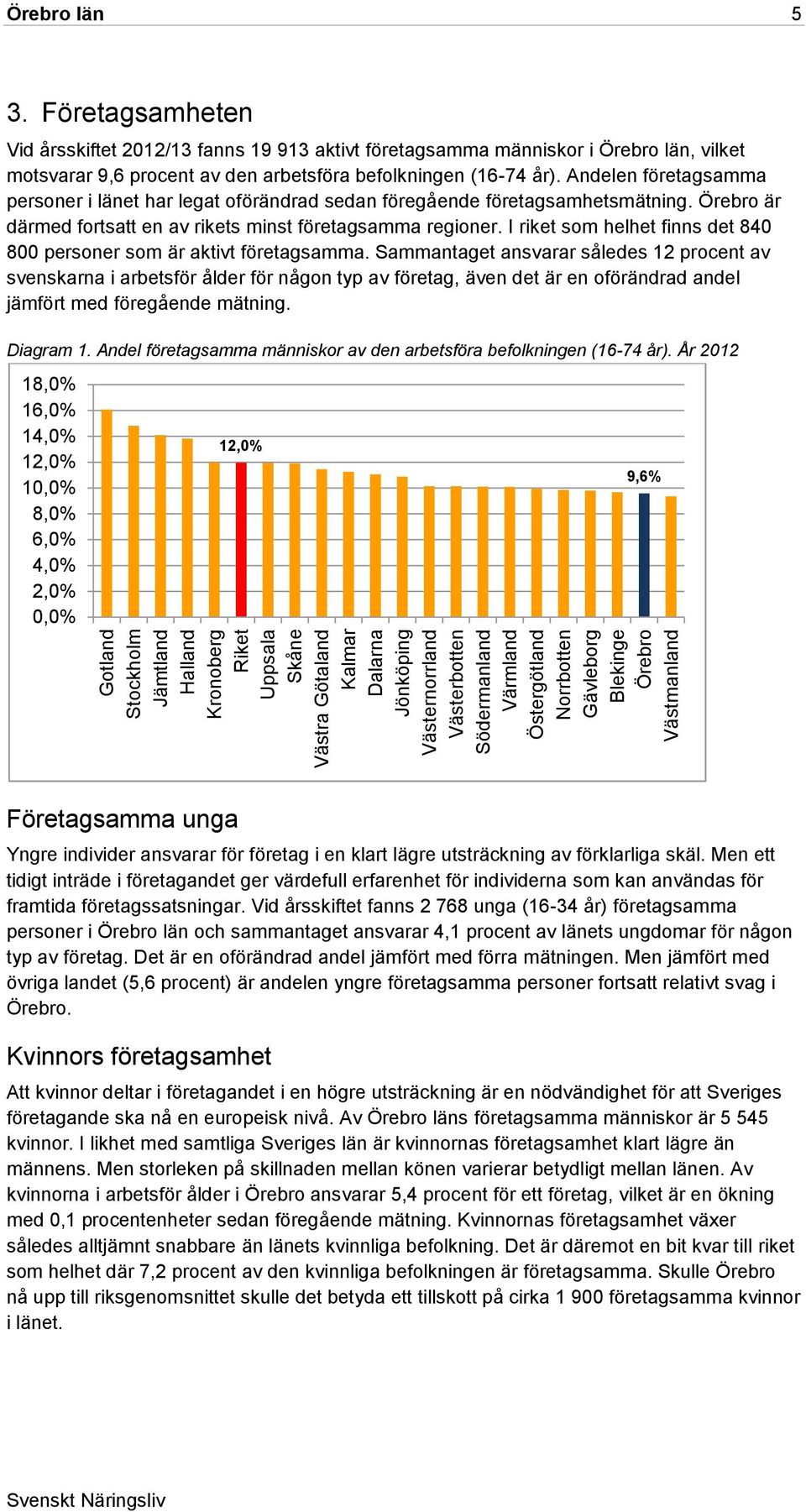 Företagsamheten Vid årsskiftet 2012/13 fanns 19 913 aktivt företagsamma människor i Örebro län, vilket motsvarar 9,6 procent av den arbetsföra befolkningen (16-74 år).