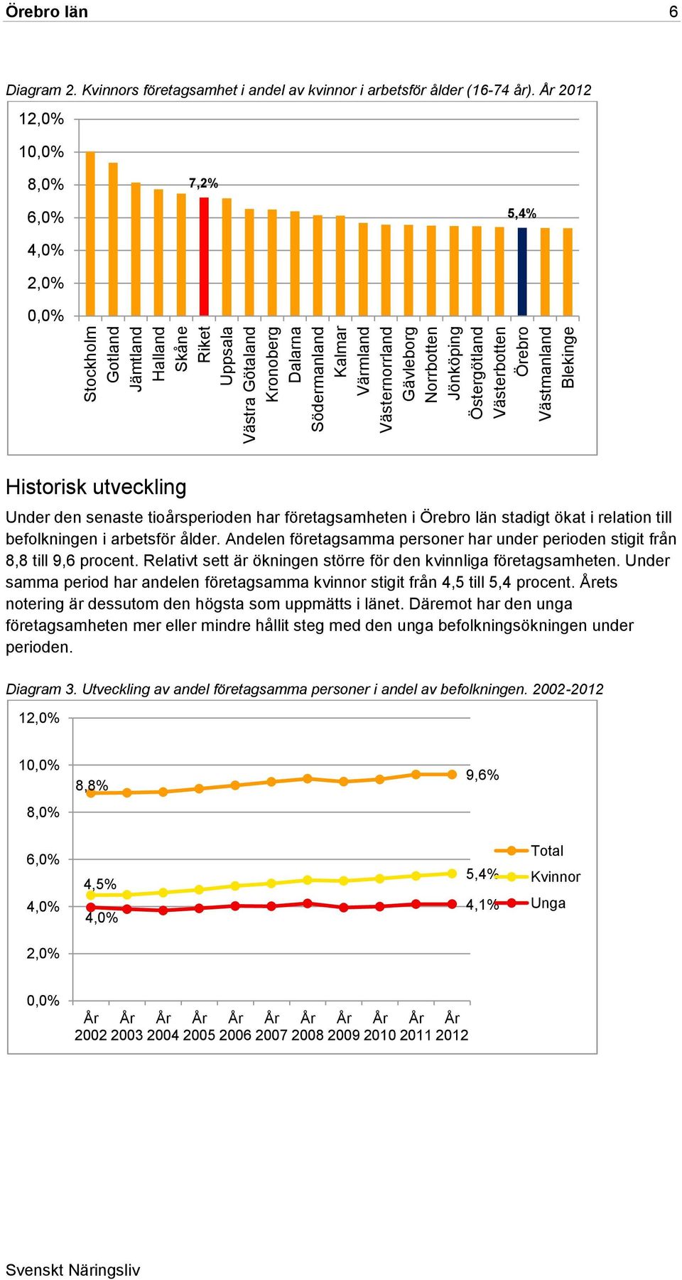 År 2012 12,0% 10,0% 8,0% 7,2% 6,0% 5,4% 4,0% 2,0% 0,0% Historisk utveckling Under den senaste tioårsperioden har företagsamheten i Örebro län stadigt ökat i relation till befolkningen i arbetsför