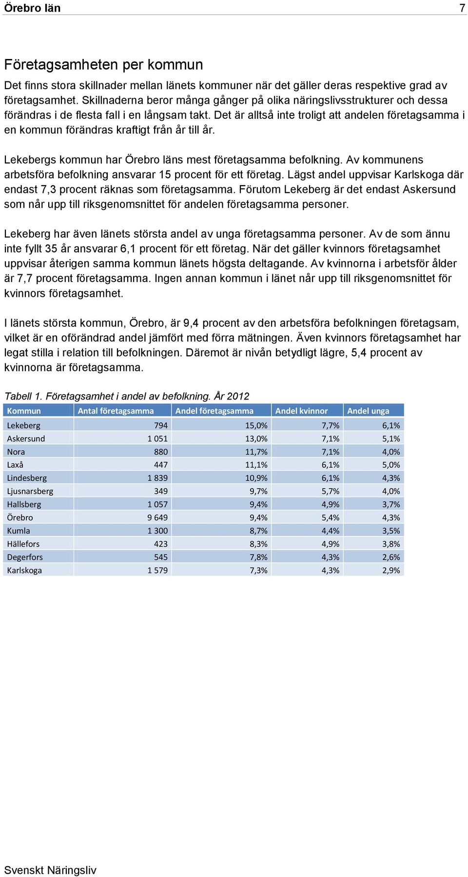 Det är alltså inte troligt att andelen företagsamma i en kommun förändras kraftigt från år till år. Lekebergs kommun har Örebro läns mest företagsamma befolkning.