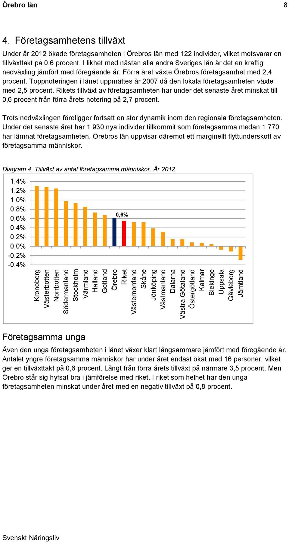I likhet med nästan alla andra Sveriges län är det en kraftig nedväxling jämfört med föregående år. Förra året växte Örebros företagsamhet med 2,4 procent.