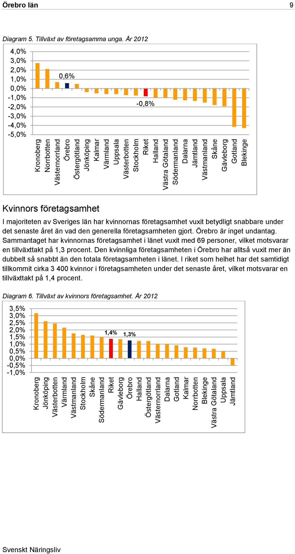 Västmanland Skåne Gävleborg Gotland Blekinge Örebro län 9 Diagram 5. Tillväxt av företagsamma unga.