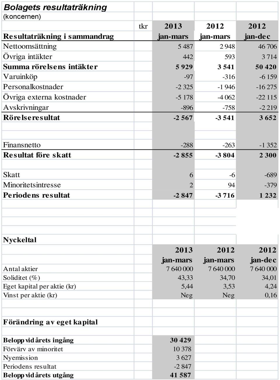 652 Finansnetto -288-263 -1 352 Resultat före skatt -2 855-3 804 2 300 Skatt 6-6 -689 Minoritetsintresse 2 94-379 Periodens resultat -2 847-3 716 1 232 Nyckeltal 2013 2012 2012 jan-mars jan-mars