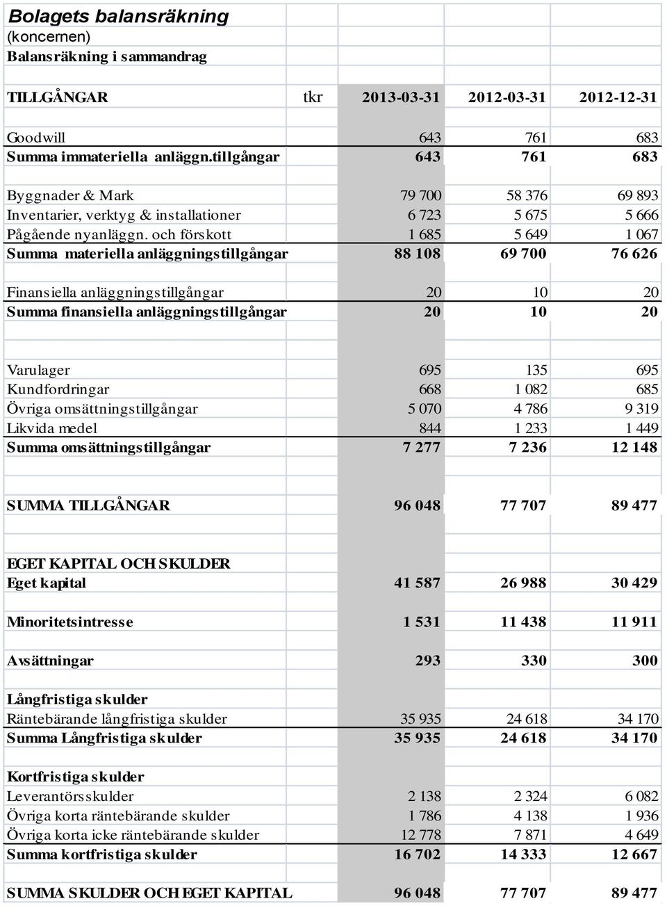 och förskott 1 685 5 649 1 067 Summa materiella anläggningstillgångar 88 108 69 700 76 626 Finansiella anläggningstillgångar 20 10 20 Summa finansiella anläggningstillgångar 20 10 20 Varulager 695