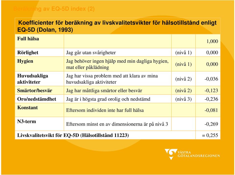 aktiviteter (nivå 1) 0,000 (nivå 2) -0,036 Smärtor/besvär Jag har måttliga smärtor eller besvär (nivå 2) -0,123 Oro/nedstämdhet Jag är i högsta grad orolig och nedstämd (nivå 3)