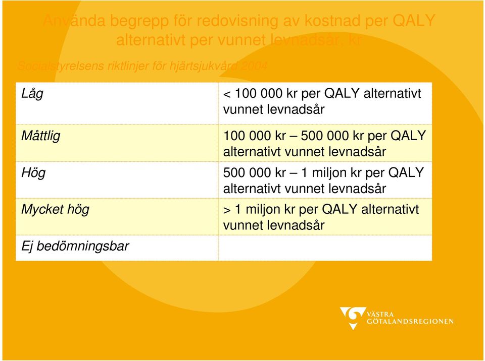 000 kr per QALY alternativt vunnet levnadsår 100 000 kr 500 000 kr per QALY alternativt vunnet