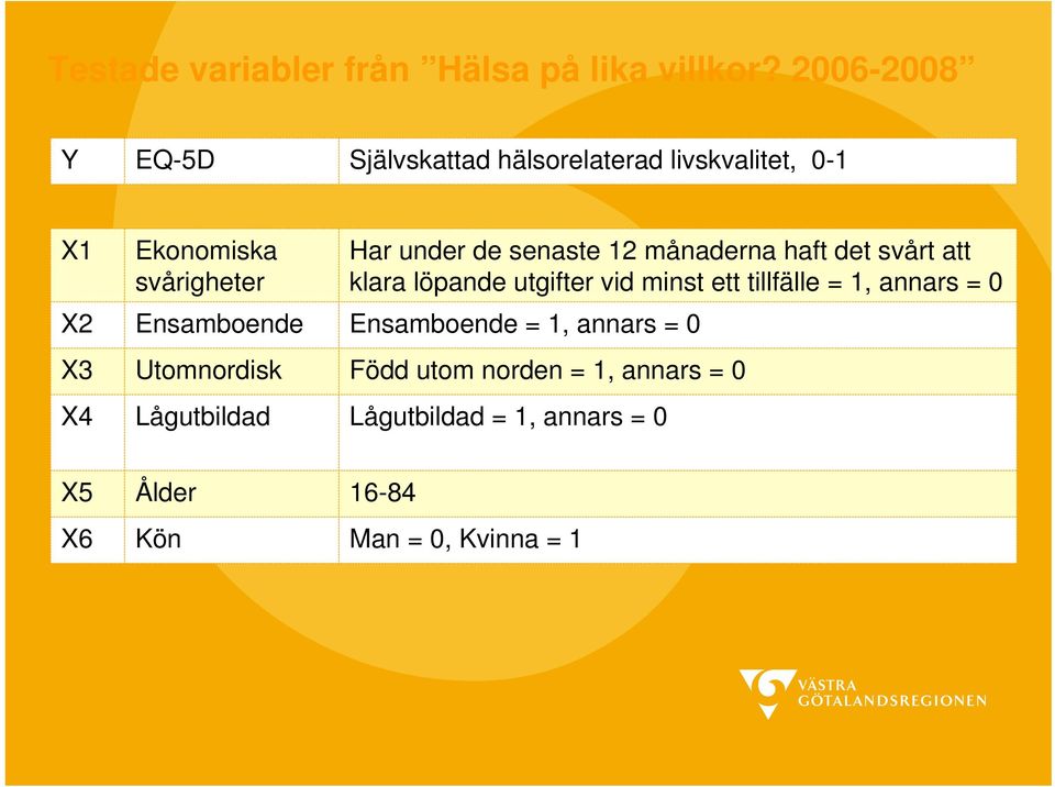 senaste 12 månaderna haft det svårt att klara löpande utgifter vid minst ett tillfälle = 1, annars = 0 X2